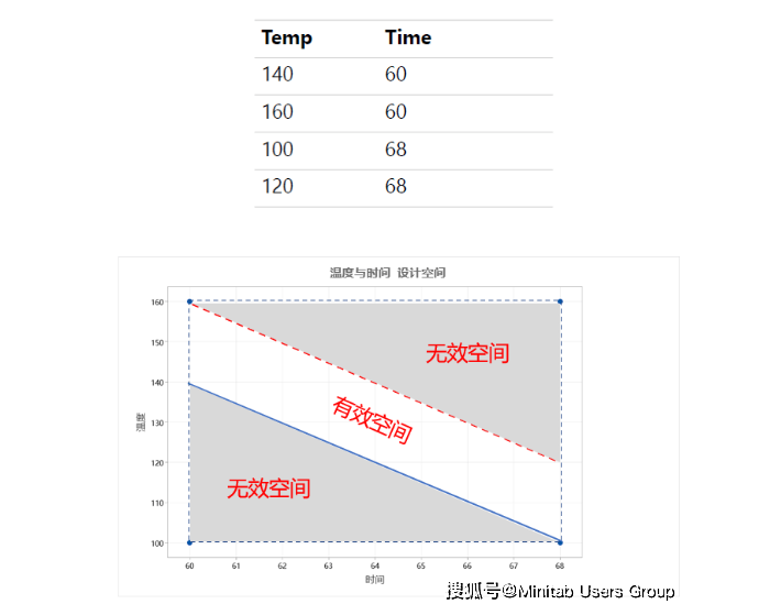 選擇實驗設計中的最優設計