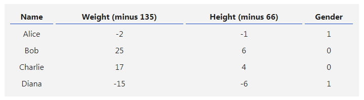 <b class='flag-5'>用</b><b class='flag-5'>Python</b><b class='flag-5'>從頭</b><b class='flag-5'>實現</b><b class='flag-5'>一</b><b class='flag-5'>個</b><b class='flag-5'>神經網絡</b><b class='flag-5'>來</b><b class='flag-5'>理解</b><b class='flag-5'>神經網絡</b>的原理4