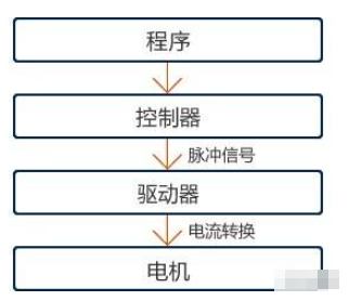 步进电机的定义、组成及工作原理