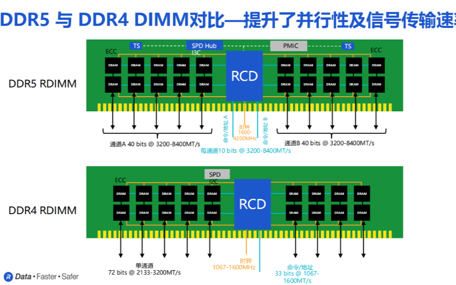 ChatGPT带旺服务器需求，Rambus发布第三代DDR5 RCD芯片，提前卡位DDR5市场爆发