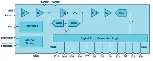 RF采样ADC在系统设计中具有优势