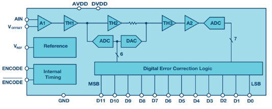 <b class='flag-5'>RF</b><b class='flag-5'>采样</b><b class='flag-5'>ADC</b>在系统设计中具有优势