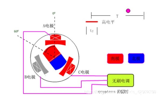 <b class='flag-5'>無刷電機</b>的<b class='flag-5'>工作原理</b>