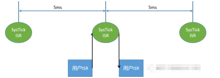 SysTick的优先级配置方法