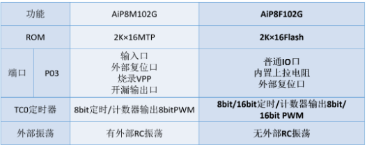 家电产品应用新科技-AiP8F102G，FLASH版本更高的抗干扰性能