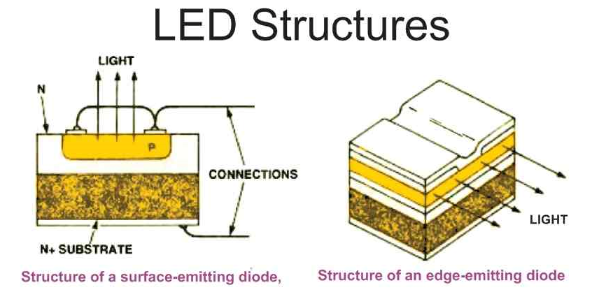 LED结中使用哪种半导体材料？LED的结构制造过程