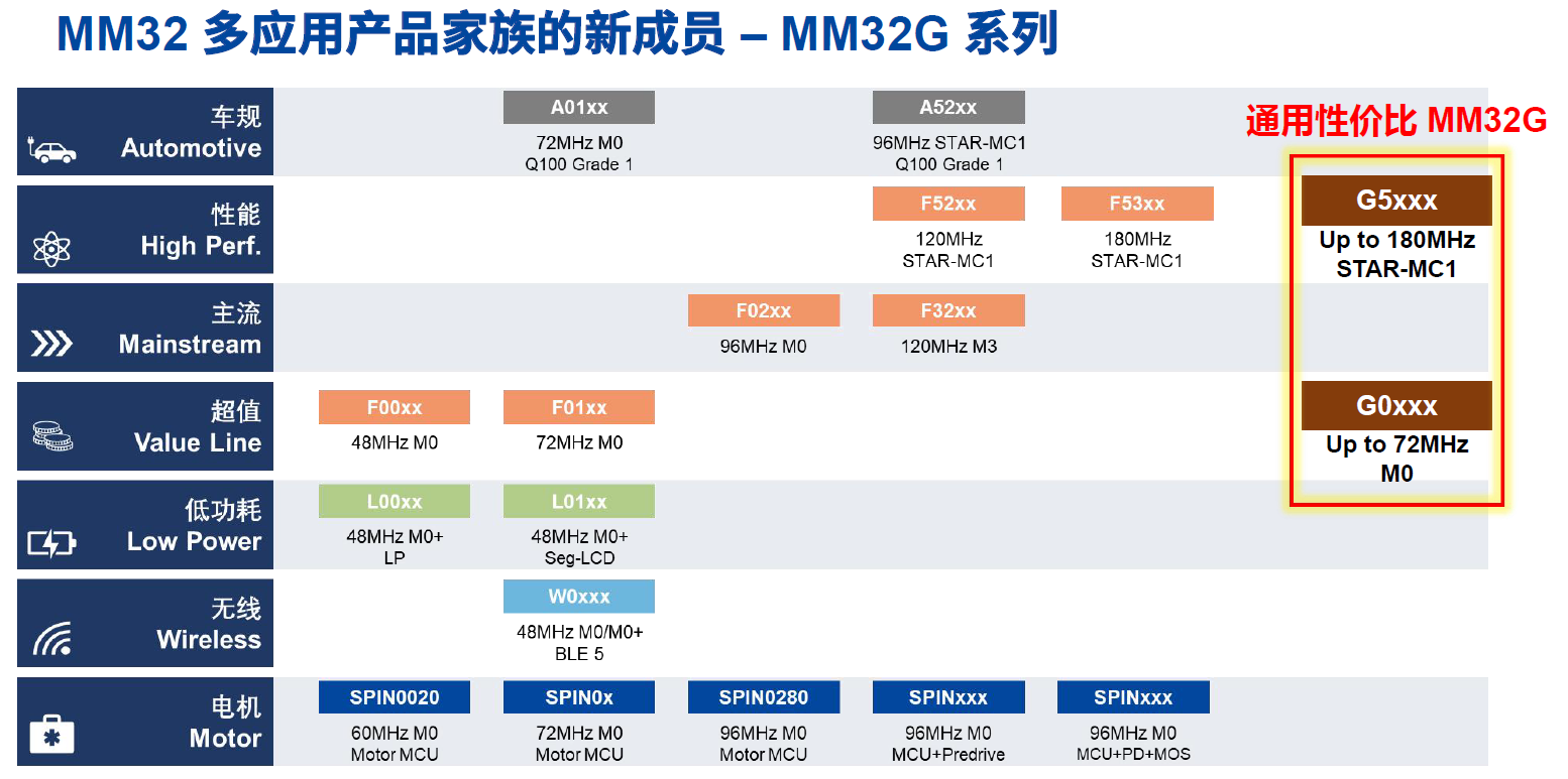 加速MCU产品布局，灵动推出全新MM32G系列MCU-灵动微电子的芯片怎么样