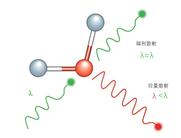 <b>科学家</b>是如何<b>通过</b>激光来识别不同的分子和材料的？