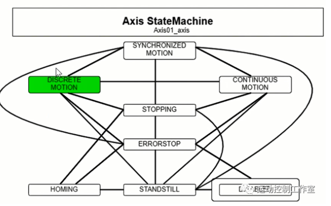 伺服轴<b class='flag-5'>状态机</b><b class='flag-5'>功能</b>块<b class='flag-5'>介绍</b>