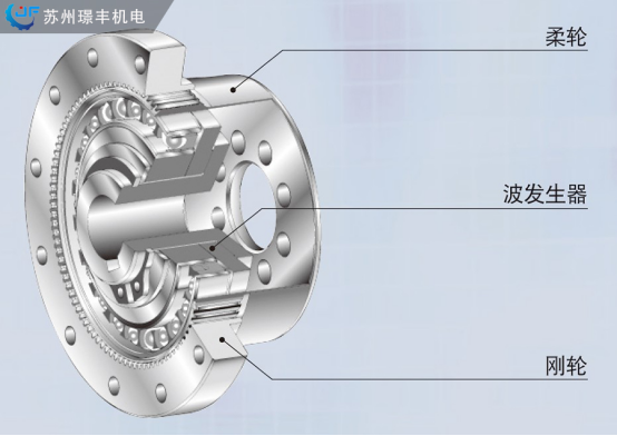 哈默纳科<b class='flag-5'>Harmonic</b> Drive<b class='flag-5'>谐波</b><b class='flag-5'>减速机</b>结构及工作原理