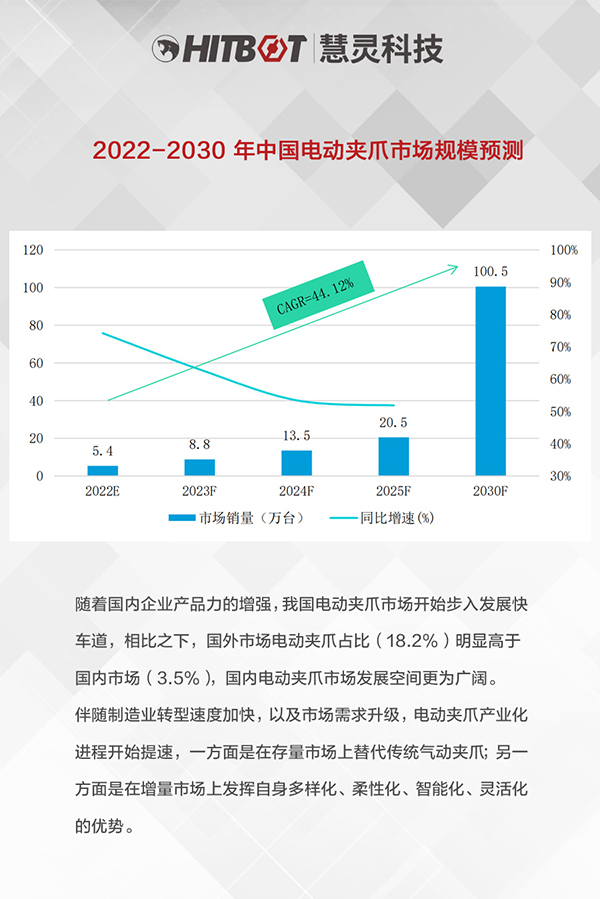 2022-2030年中国电动夹爪市场规模预测