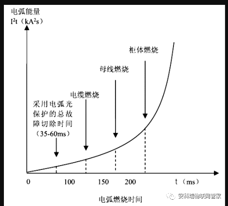 母线弧光<b class='flag-5'>保护</b>在中<b class='flag-5'>低压</b>开关柜中的应用