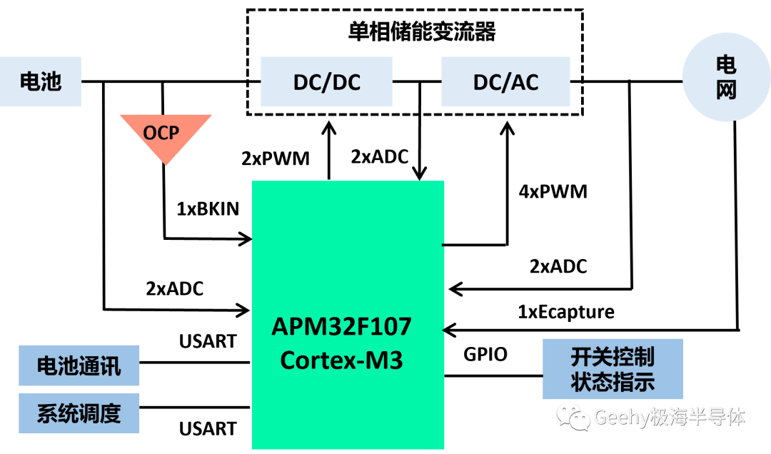 一芯拿捏丨<b class='flag-5'>APM32F107</b><b class='flag-5'>单相并网</b>储<b class='flag-5'>能变流器</b>应用<b class='flag-5'>方案</b>