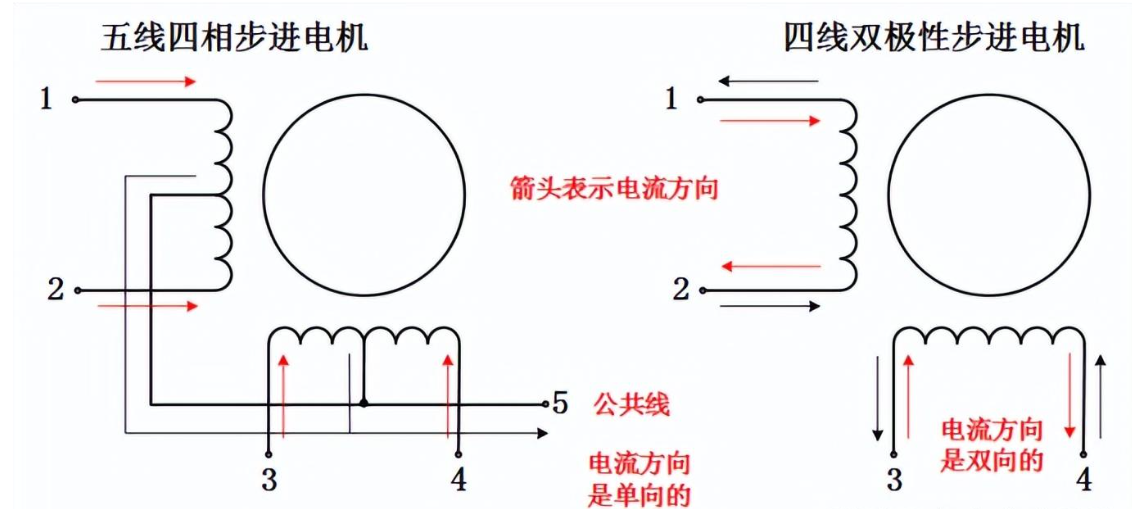 <b class='flag-5'>步進(jìn)</b><b class='flag-5'>電機(jī)</b>的<b class='flag-5'>內(nèi)部結(jié)構(gòu)</b>及接線<b class='flag-5'>方法</b>