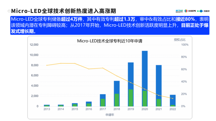 Micro LED全球專利超4萬件，國產廠商準備充分，喜迎市場提前爆發