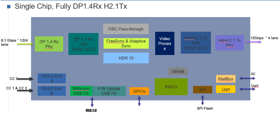TypeC/DP转HDMI 2.1、8K+PD3.0 集成雷电3/4或者USB 4