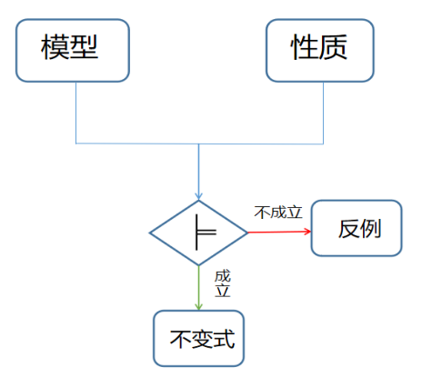 模型檢查綜述