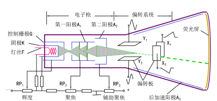 阴极射线示波管的结构和工作原理