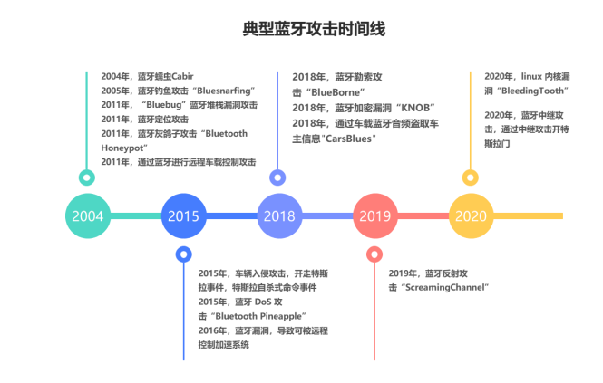 蓝牙及其安全技术概述