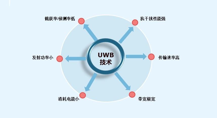 <b>UWB</b><b>高精度</b><b>定位</b>系统在各领域中的应用浅析
