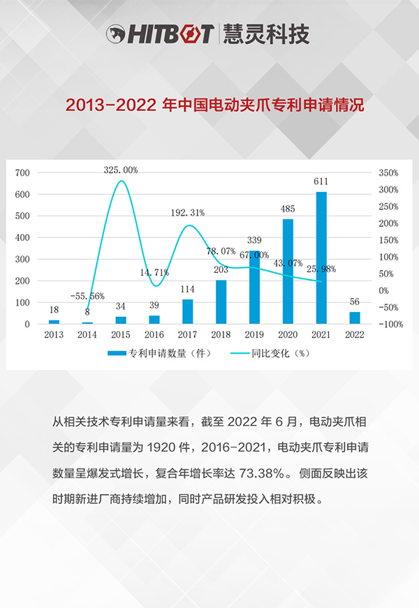 2013-2022年<b>中国</b>电动夹爪<b>专利申请</b>情况