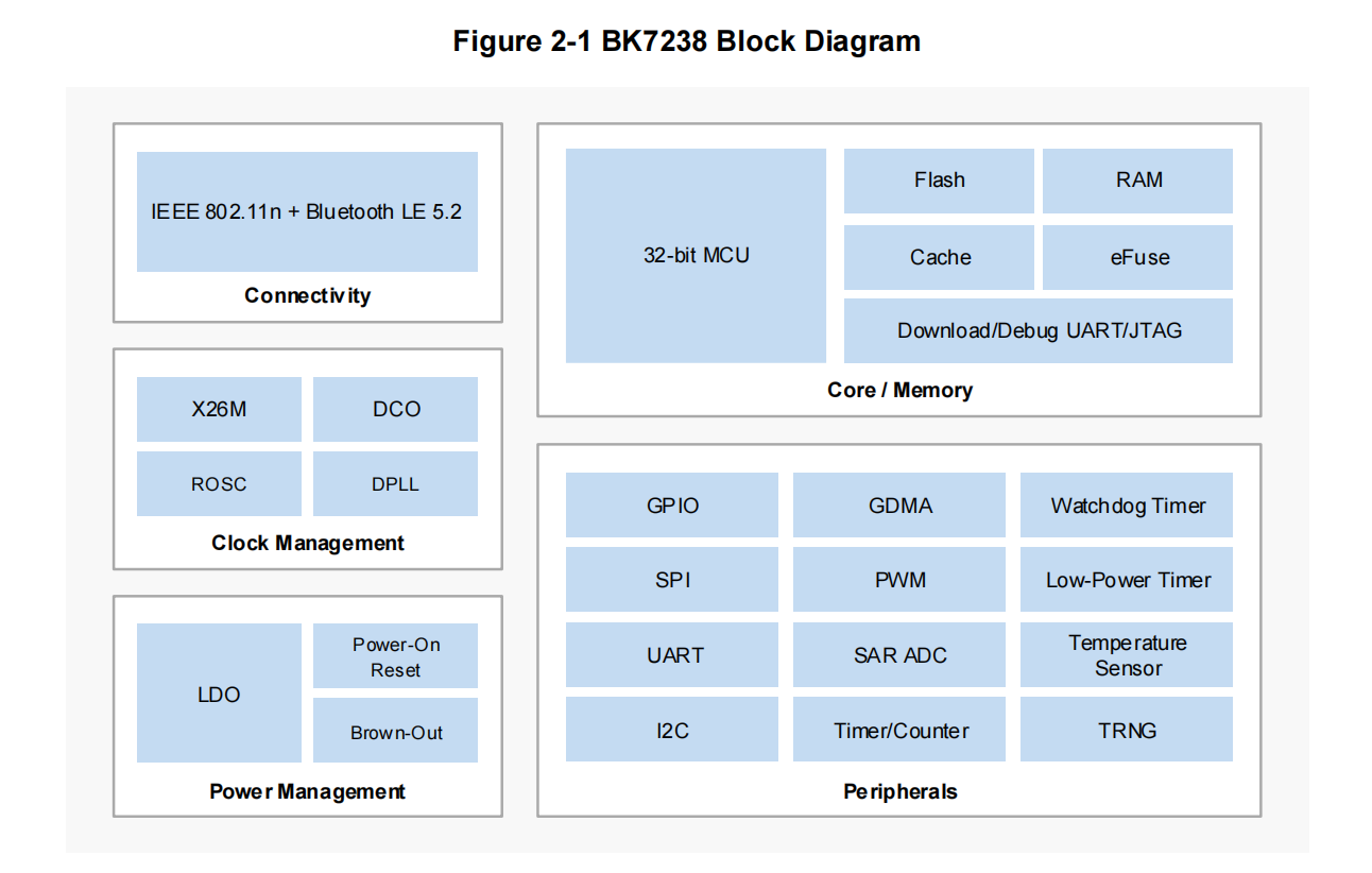 BK7238,单芯片Wi-Fi802.11n和低功耗蓝牙BLE5.2组合解决方案介绍