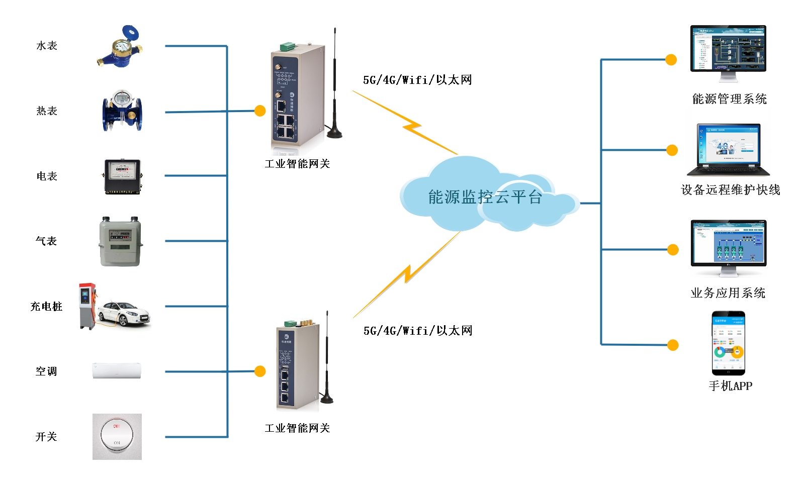工业物联网网关实现智能电表与PLC之间的Modbus-TCP通信