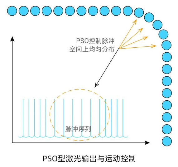 运动控制器