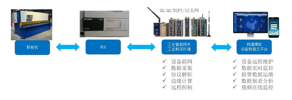 如何<b class='flag-5'>实现</b><b class='flag-5'>剪板机</b><b class='flag-5'>控制</b>器<b class='flag-5'>PLC</b>的实时监控和远程维护