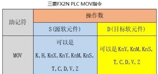 PLC数据传送指令的作用和应用举例