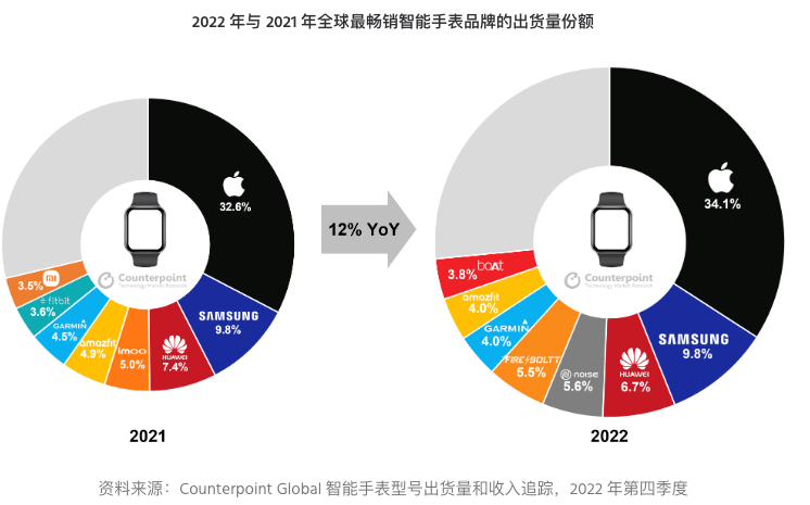 2022年智能手表市场：全球市场增长12%，中国市场下滑13%