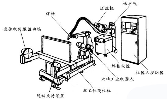 <b class='flag-5'>弧</b><b class='flag-5'>焊機(jī)器人</b>焊接方法及系統(tǒng)的組成