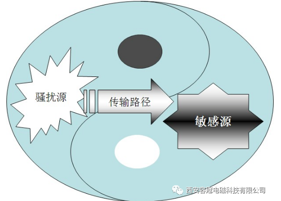 电磁兼容三要素的哲学思辨