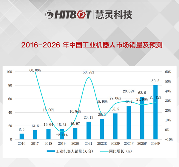 2016-2026年中国工业机器人市场销量及预测