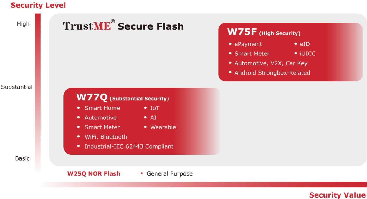 Security level of the TrustME® Security Product Family by Winbond