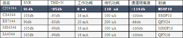 国产音频CODEC兼容表 CJC4344、CJC8988、CJC<b class='flag-5'>5340</b>