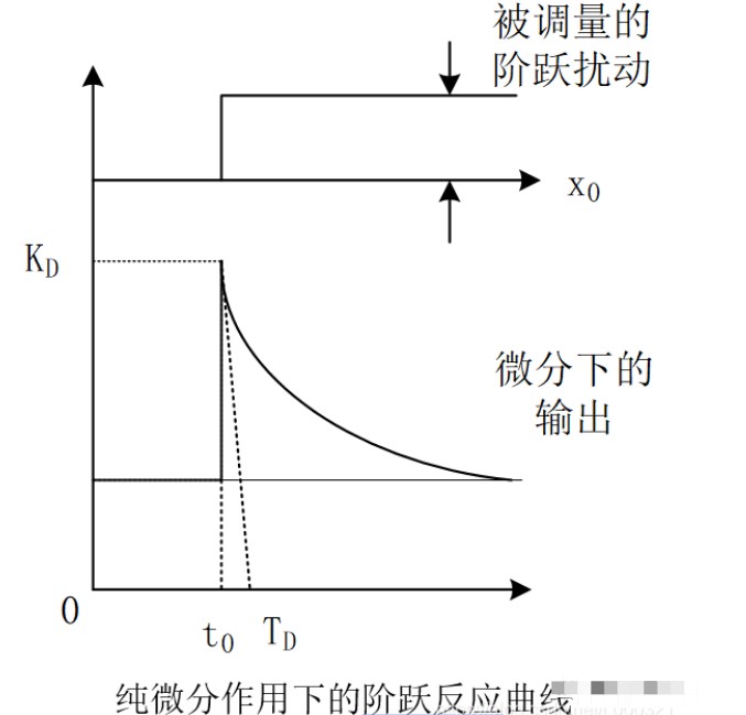 PID控制算法详解(三)