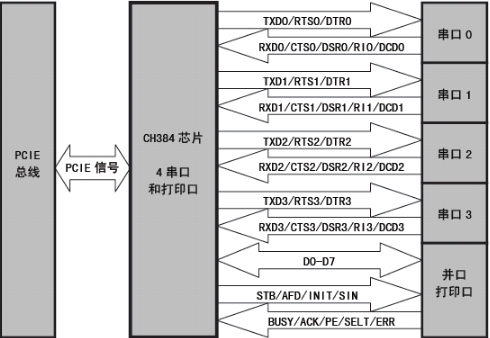 PCIE總線四串口及打印口芯片 CH384