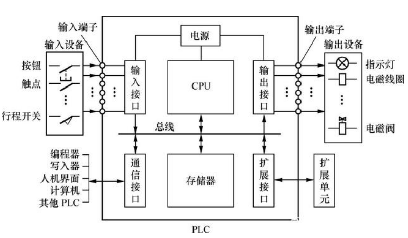 plc控制系统的组成