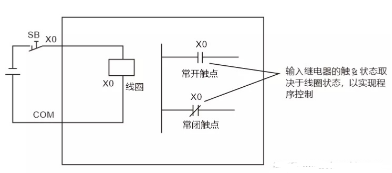 PLC控制器