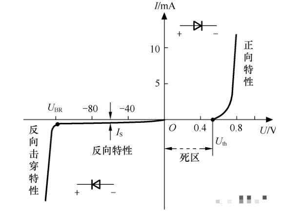 详解二极管的伏安特性曲线