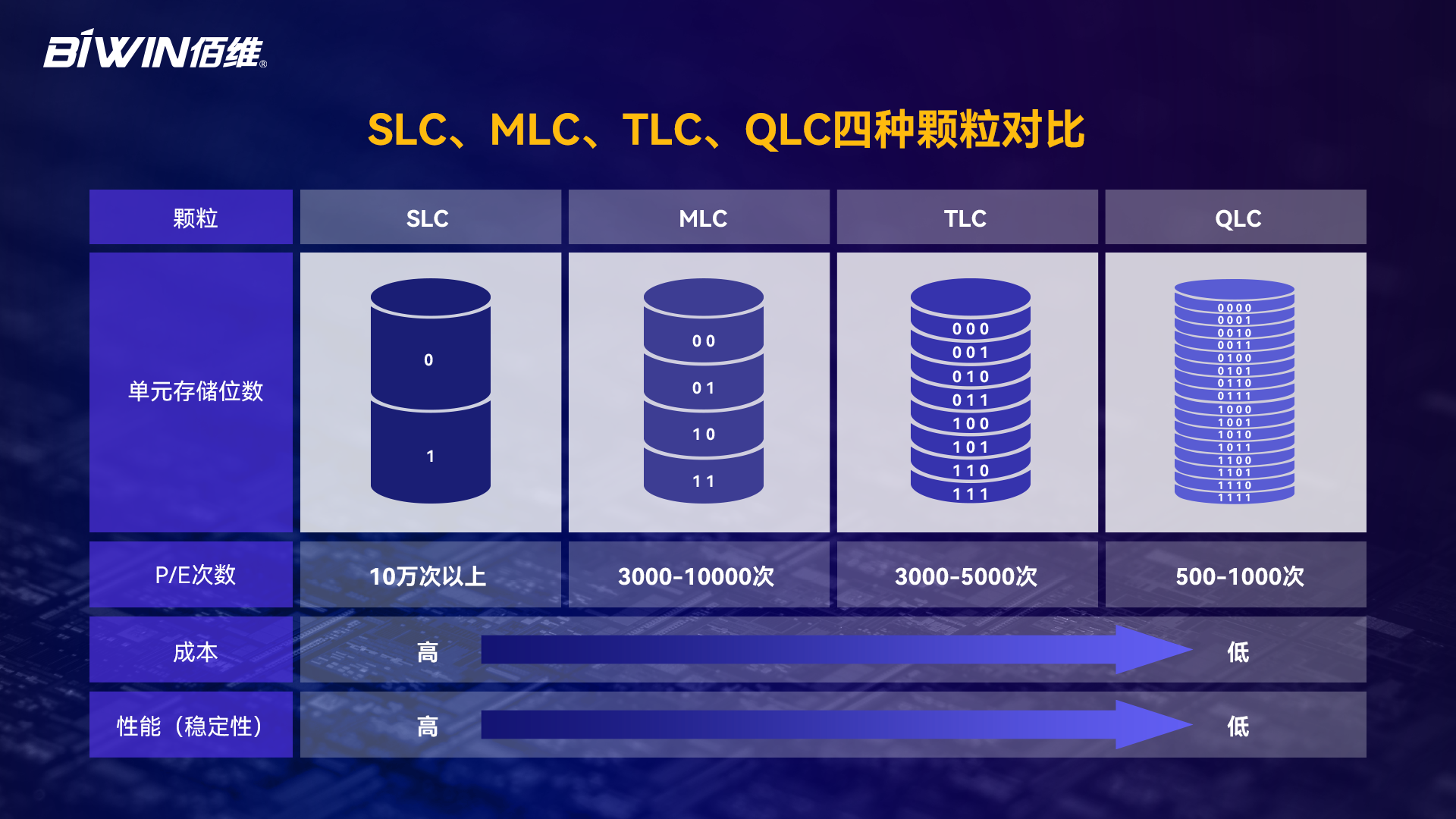 可擦写次数10万+！佰维自研<b class='flag-5'>pSLC</b>技术打造超强<b class='flag-5'>耐久</b>SSD