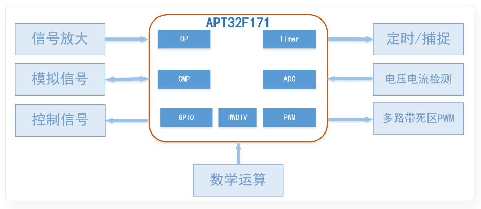 APT32F171方案框图.png