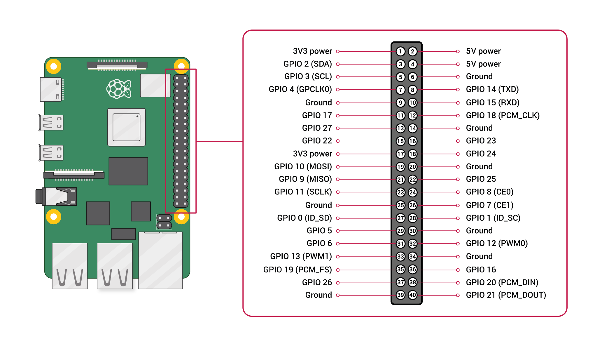 GPIO 与 40-pin