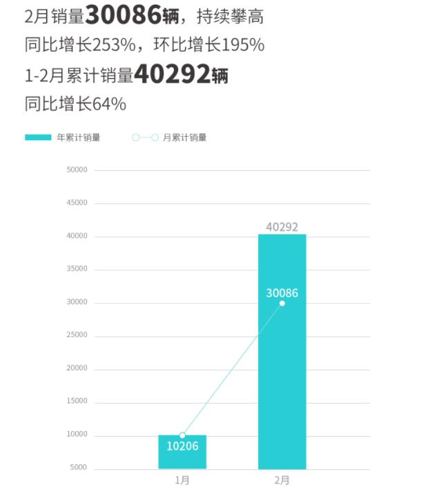 广汽埃安2<b>月销量</b>30086，<b>同比增长</b>253%，环<b>比增长</b>195%