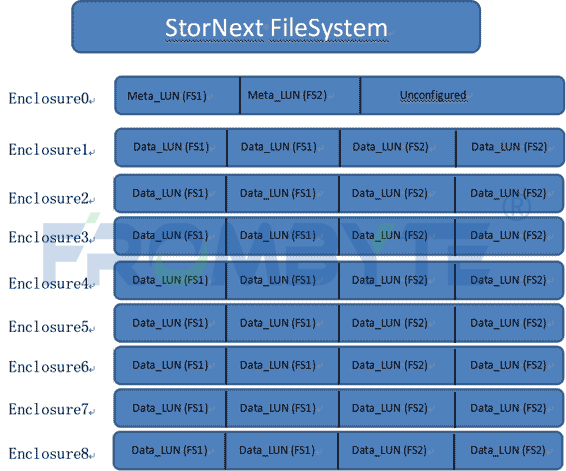 【服务器数据恢复】StorNext文件系统数据恢复案例