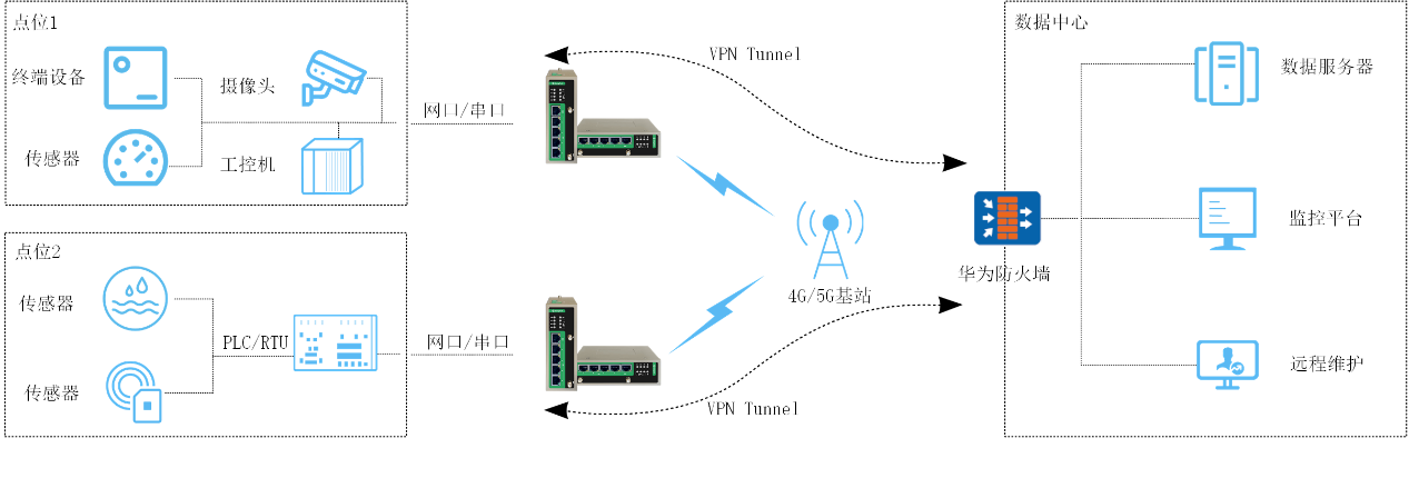 VPN