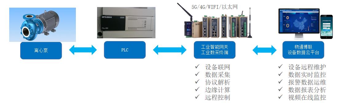基于PLC控制的离心泵数据采集远程监控物联网系统