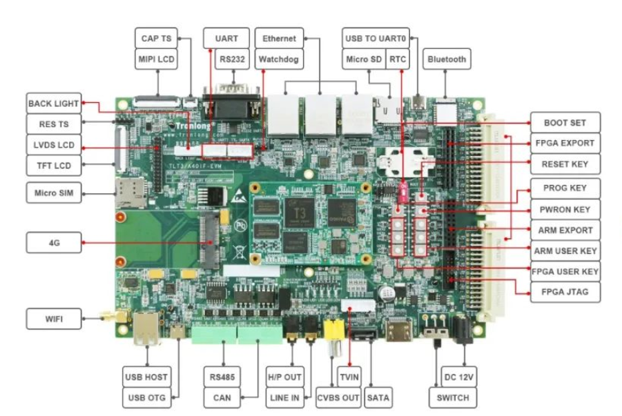 國產ARM+FPGA平臺與架構在能源電力的應用