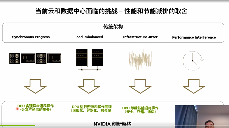 GTC 2023：NVIDIA<b class='flag-5'>數(shù)據(jù)中心高性能</b>和低功耗挑戰(zhàn)